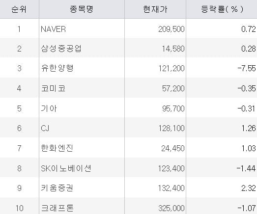 [마켓 PRO] 네이버 유한양행 사들인 투자고수들