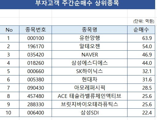 [마켓 PRO] 네이버 유한양행 사들인 투자고수들