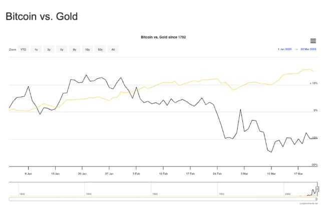 비트코인(검정선)과 금(노란선)의 시세 흐름 비교. 비트코인은 올 들어 10% 하락한 반면 금은 15% 올랐다. / 사진 = Longtermtrends