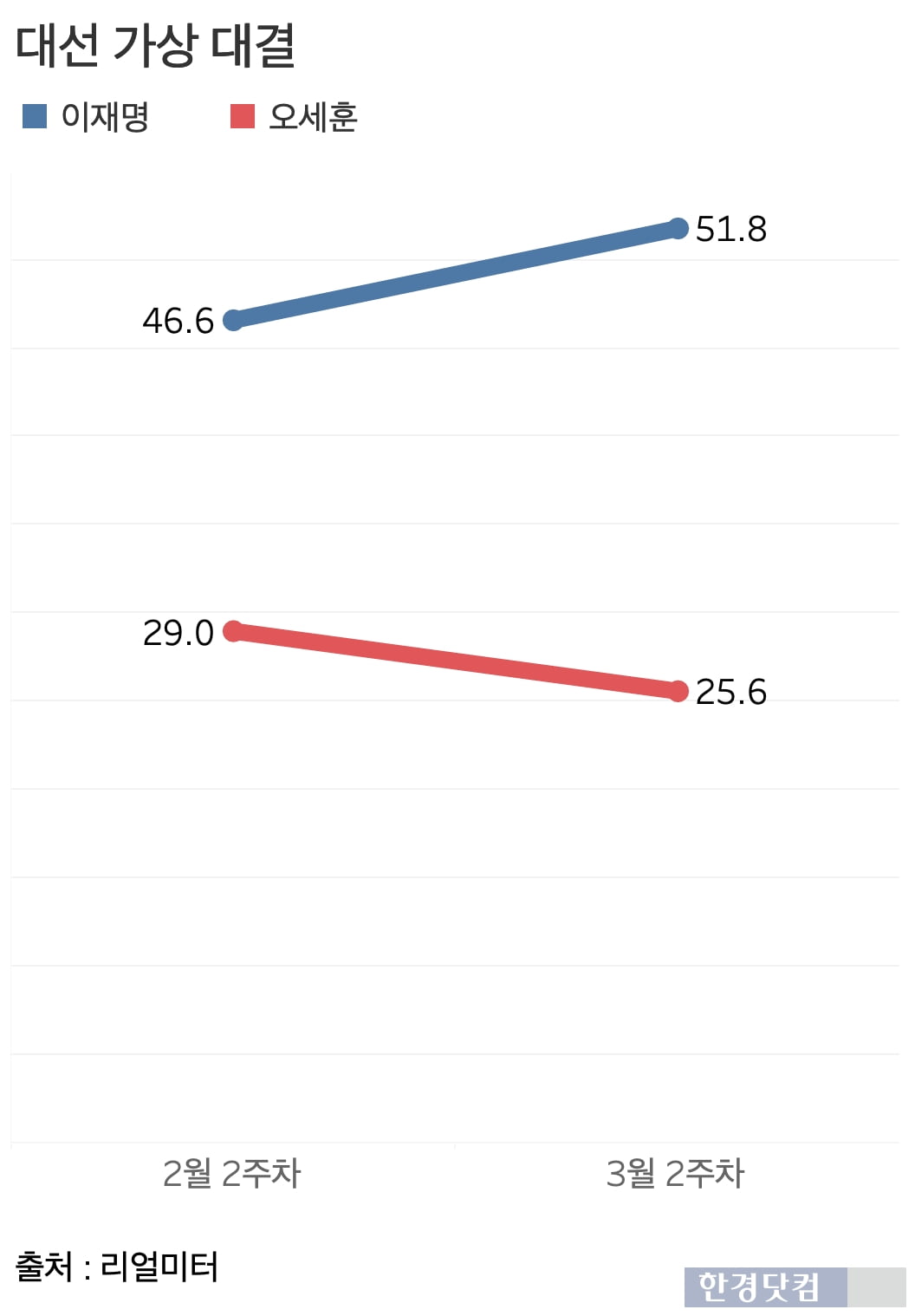 이재명 더불어민주당 대표와 오세훈 서울시장의 대선 가상 양자 대결. /그래프=신현보 기자