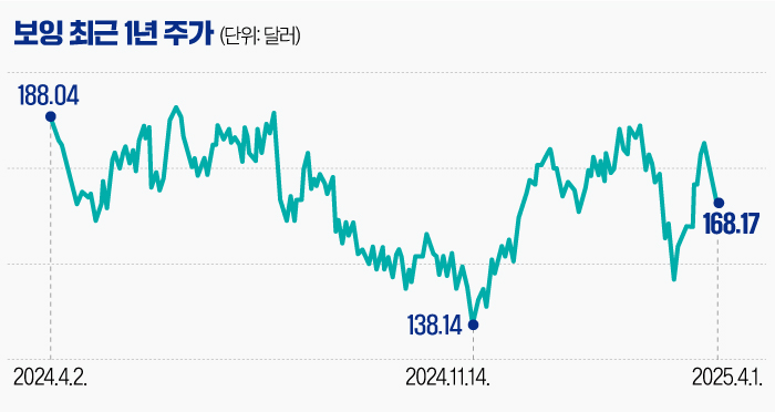 美 'F-47' 수주로 도약기 맞은 보잉…실적부진 털어내나 [글로벌 종목탐구]
