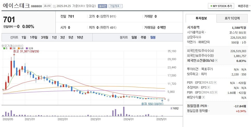 에이스테크 주가 월봉 그래프 캡처.