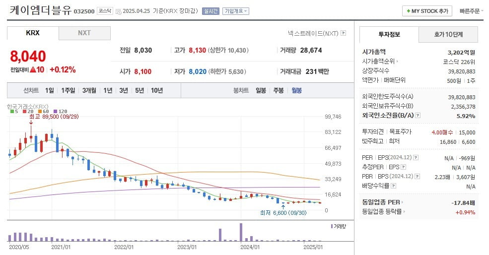케이엠더블유 주가 월봉 그래프 캡처.