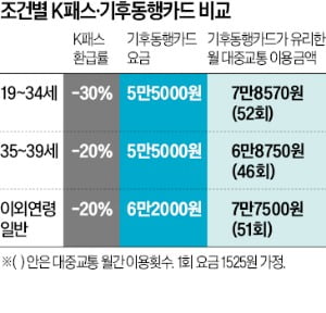 月교통비 8만원 넘는 김대리, 슬롯사이트 네임드카지노 쓰세요