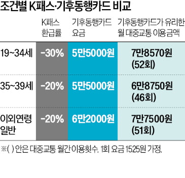 月교통비 8만원 넘는 김대리, 기후동행카드 쓰세요