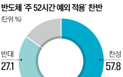 "반도체 주52시간 예외" 찬성이 반대 2배 넘어