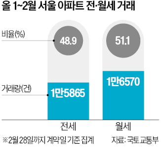 올들어 서울 아파트 거래 '전세 < 월세'