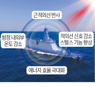 한화오션, 레이더 안 잡히는 '스텔스 페인트' 개발