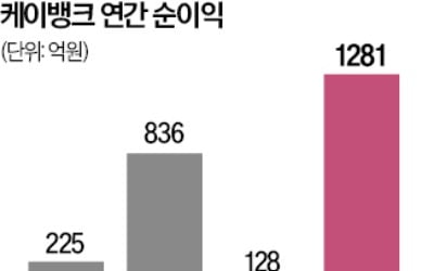 케이뱅크, 작년 순익 10배 증가 '역대 최대 실적'