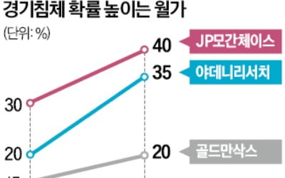 'R 공포' 덮친 美…"올 침체 확률 40%"