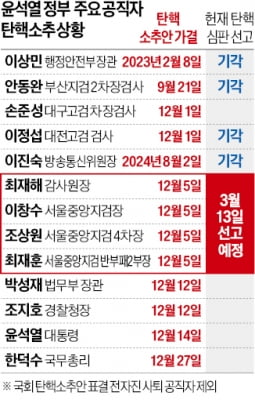 감사원장·검사 탄핵심판 내일 선고 … 尹은 늦춰질 듯