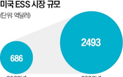 美서 쫓겨나는 中배터리…韓기업 '기회의 땅' 다시 열린다