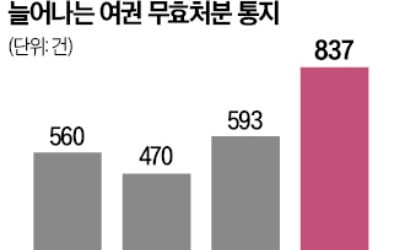 해외체류 범죄자 여권 무효에 한 달 … 그새 다 도망가겠네