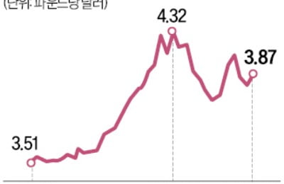 천정부지 커피값 진정세…연내 급락 전망도