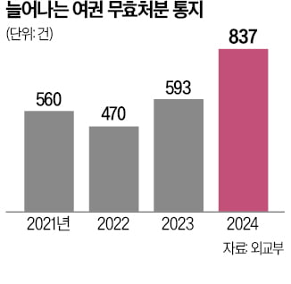 해외체류 범죄자 여권 무효에 한 달…그새 다 도망가겠네