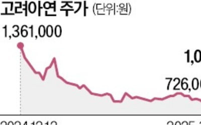 고려아연 26%↑…황제株 재등극