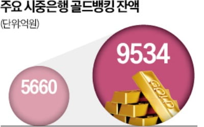 시중銀 골드뱅킹 잔액 1兆 눈앞