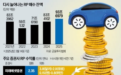 美 증시 주춤하자…서학개미, 달러 RP로 피신