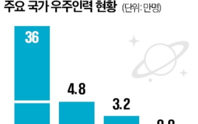 우주 연구실 100여개, 전국 대학에 들어선다