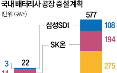 K배터리에 '직접 보조금' 추진