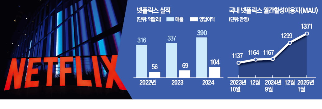 "AI와 광고의 결합"…넷플릭스 '애드테크'로 유튜브 추격