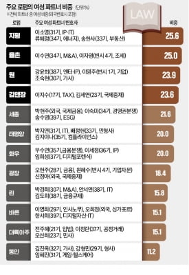 입지 넓히는 女변호사…지평·율촌 "굿파트너"