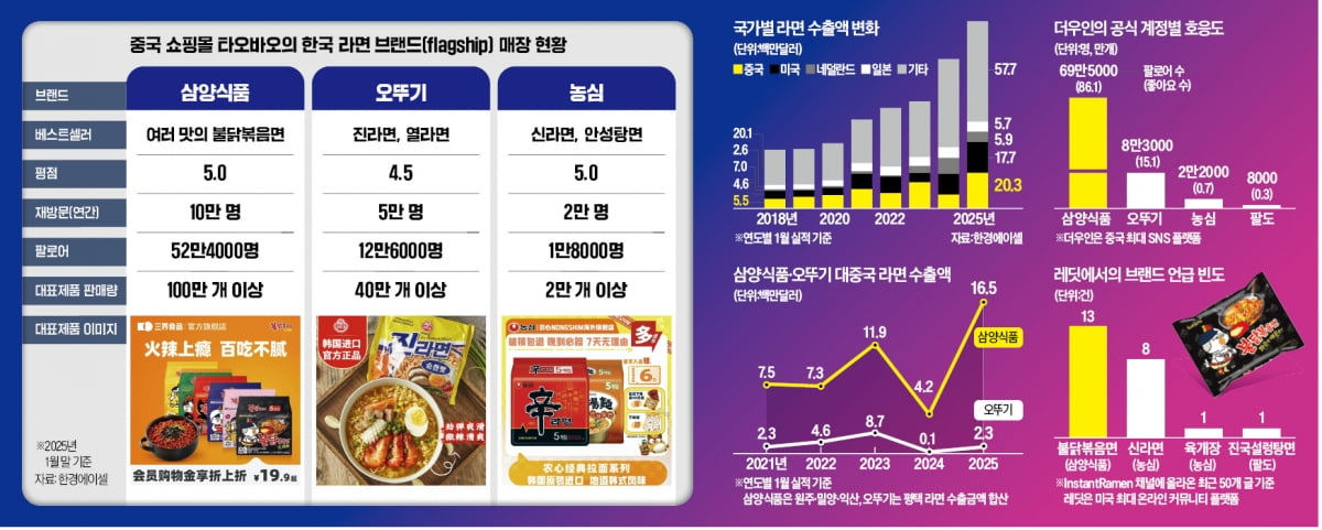 중국인 홀린 '매운맛 K라면'…삼양 불닭, 1월 카지노 게임 추천 286% 급증