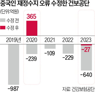 '중국인 건보 먹튀' 수백억 적자?…알고 보니 '충격 반전'