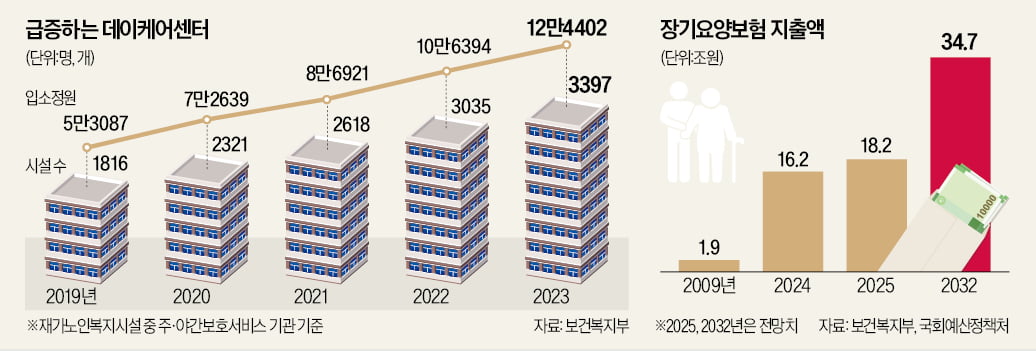 수십만명 입소대란 온다…'돈 되는 老치원' 카지노 게임 사이트 가세