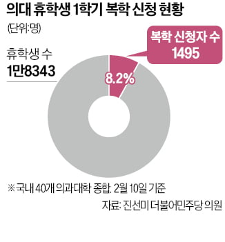 "대규모 제적 사태 막자"…의대 줄줄이 개강 미룬다