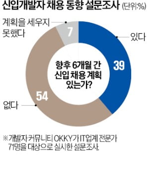 "애매한 카지노사이트 되느니"…금융권도 이과 침공