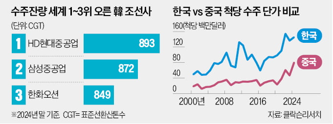 K카지노 꽁에 손내민 美 "우리 배부터 만들어 달라"