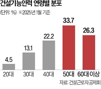 대형사고 잇따른 건설현장…2명 중 1명은 50세 이상