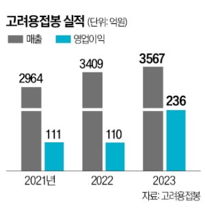 '빨간약 근성'사설 토토사이트 현장경영…"3만번 연습하고 실전에 활용하죠"