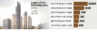 돌아온 래미안…삼성물산, 재건축 수주 '돌풍'