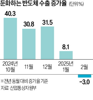 반도체마저 꺾였다…16개월 만에 수출 '마이너스 전환'