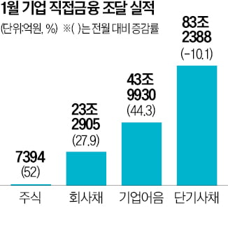 기업 직접금융조달 30% 늘었다…LG CNS 상장·회사채 연초 효과