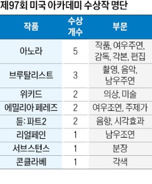 카지노 꽁머니 지급 반란…'아노라' 오스카 5관왕 영예