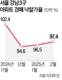 다시 활기 띠는 경매…'토스 카지노 3구'에 관심 몰려