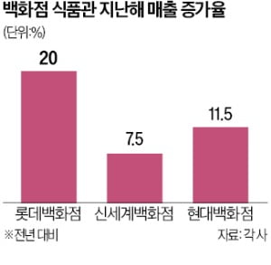 "토토사이트추천, 이젠 먹으러 간다"…명품 지고 식품관 매출 성장