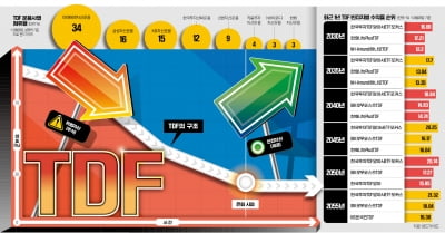 '자율주행 연금투자' TDF, 빈티지 말고 샤프 지수도 살펴라