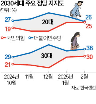 보수화되는 2030…정치판 뒤흔든다