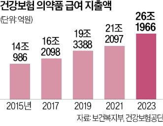 고령화 韓, 건보 약품비로 年26조 지출