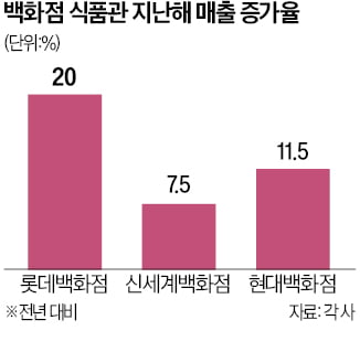 "백화점, 이젠 먹으러 간다"…명품 지고 식품관 매출 성장