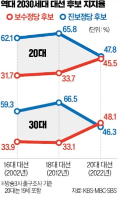 후보·정책따져 투표…'스윙보터'로 부상