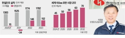 한일단조 "방산사업 확장…포탄 수출 주력"