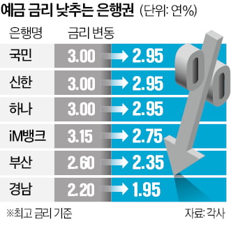 "돈 안 굴려도 이자 쏠쏠했는데"…은행 갔다가 '화들짝'