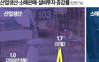 '관세 공포'에 납작 엎드린 기업…설비투자 두자릿수 급감