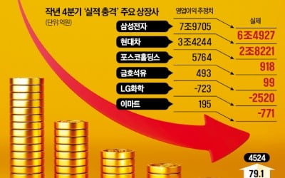 상장사 60% '어닝 쇼크'…실적 뛰는 방산·해운株 뜬다