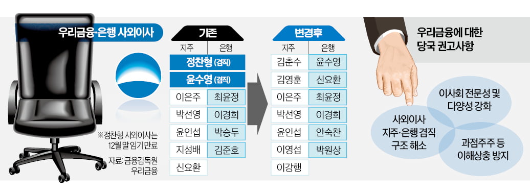 우리금융, 지주사·은행 사외카지노 잭팟 겸직 깬다